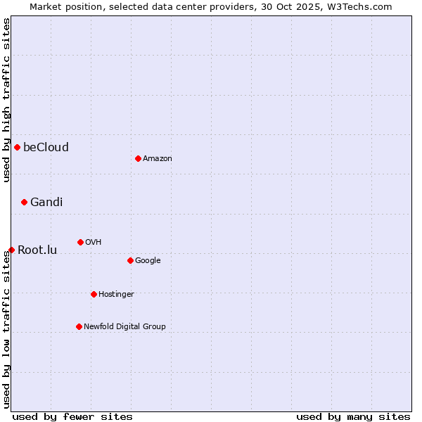 Market position of Gandi vs. beCloud vs. Root.lu