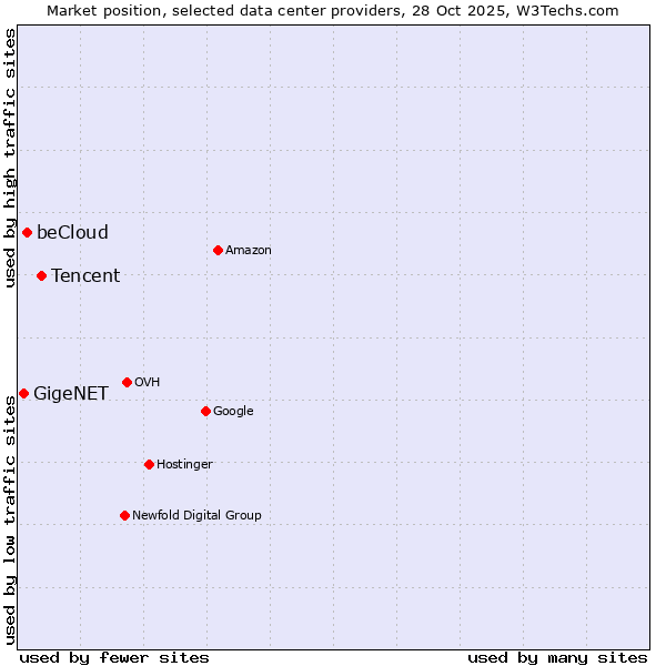 Market position of Tencent vs. beCloud vs. GigeNET