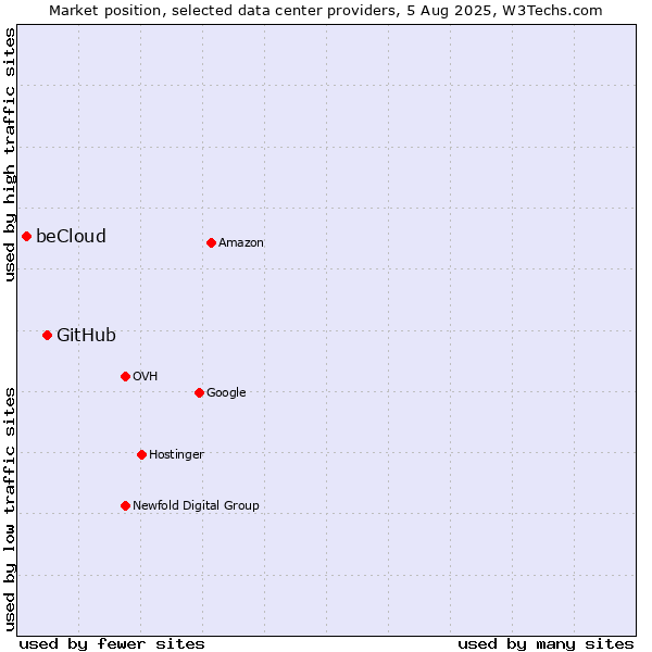 Market position of GitHub vs. beCloud