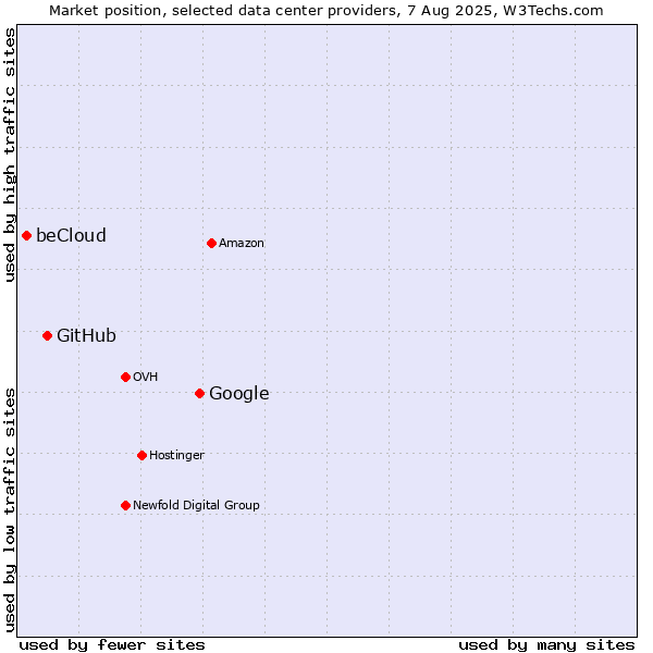 Market position of Google vs. GitHub vs. beCloud