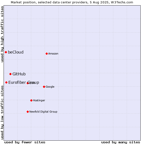 Market position of GitHub vs. Eurofiber Group vs. beCloud