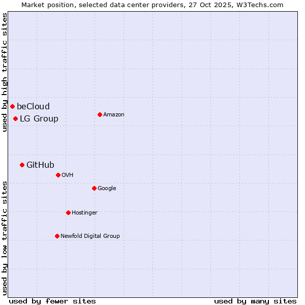 Market position of GitHub vs. LG Group vs. beCloud