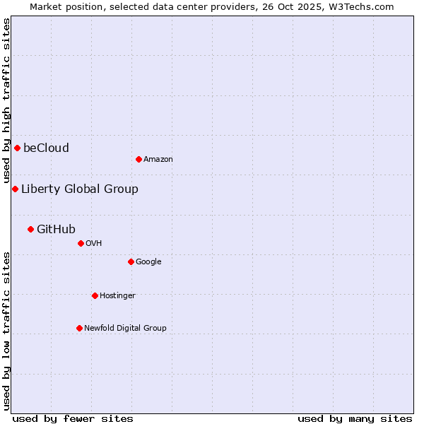 Market position of GitHub vs. beCloud vs. Liberty Global Group