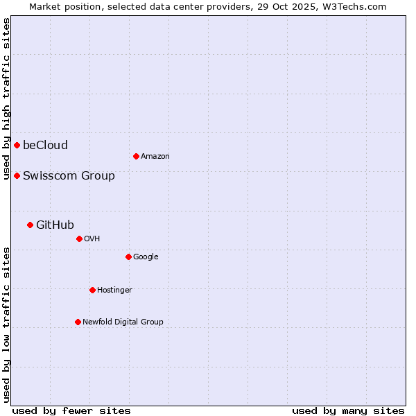 Market position of GitHub vs. Swisscom Group vs. beCloud