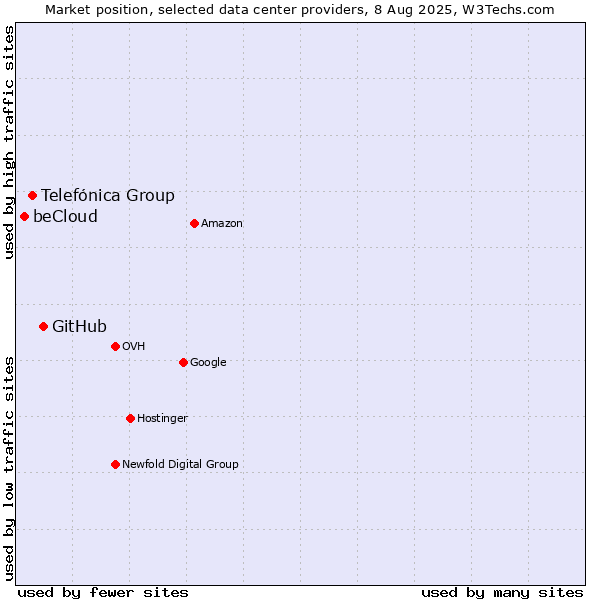 Market position of GitHub vs. Telefónica Group vs. beCloud
