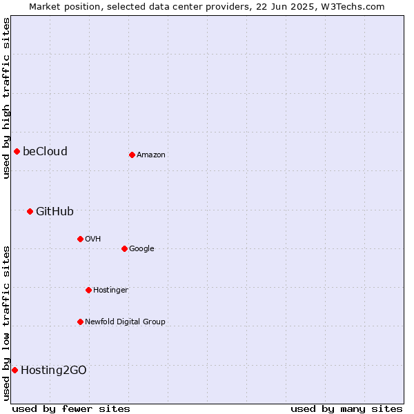 Market position of GitHub vs. beCloud vs. Hosting2GO