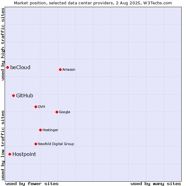 Market position of GitHub vs. Hostpoint vs. beCloud