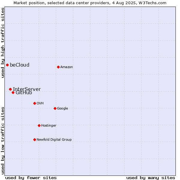 Market position of GitHub vs. InterServer vs. beCloud