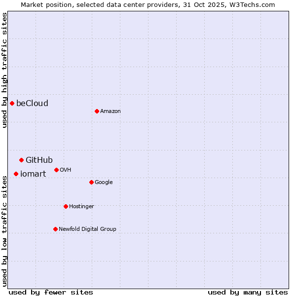 Market position of GitHub vs. iomart vs. beCloud