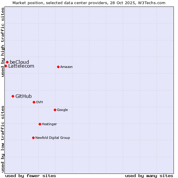 Market position of GitHub vs. beCloud vs. Lattelecom
