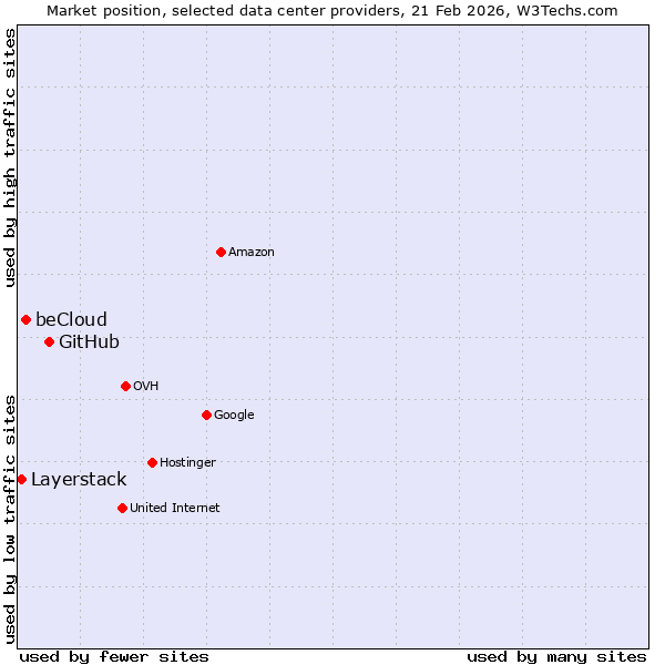 Market position of GitHub vs. beCloud vs. Layerstack