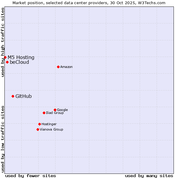 Market position of GitHub vs. beCloud vs. M5 Hosting