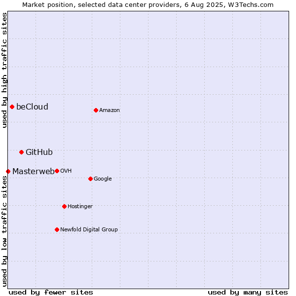 Market position of GitHub vs. beCloud vs. Masterweb