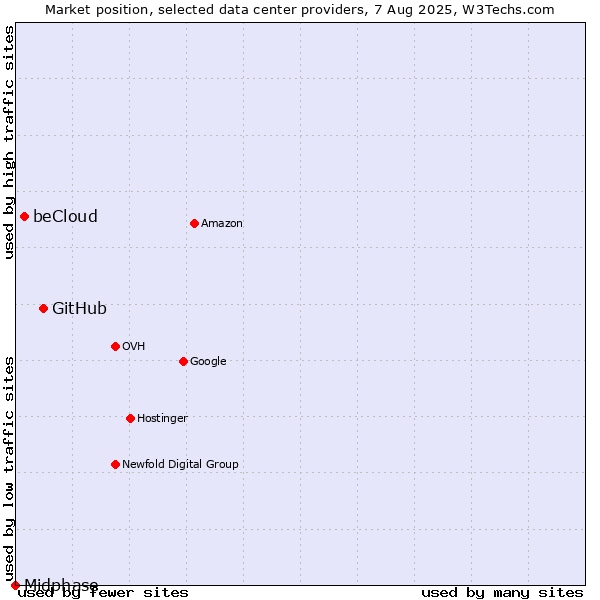 Market position of GitHub vs. beCloud vs. Midphase