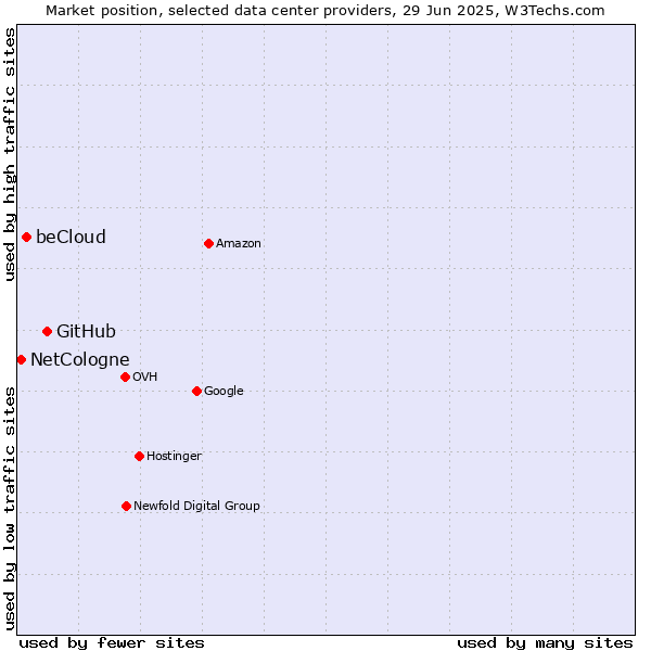 Market position of GitHub vs. beCloud vs. NetCologne