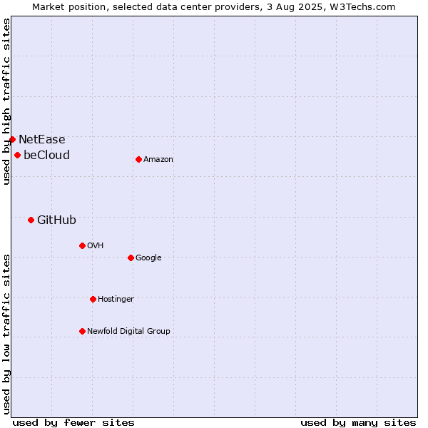 Market position of GitHub vs. beCloud vs. NetEase