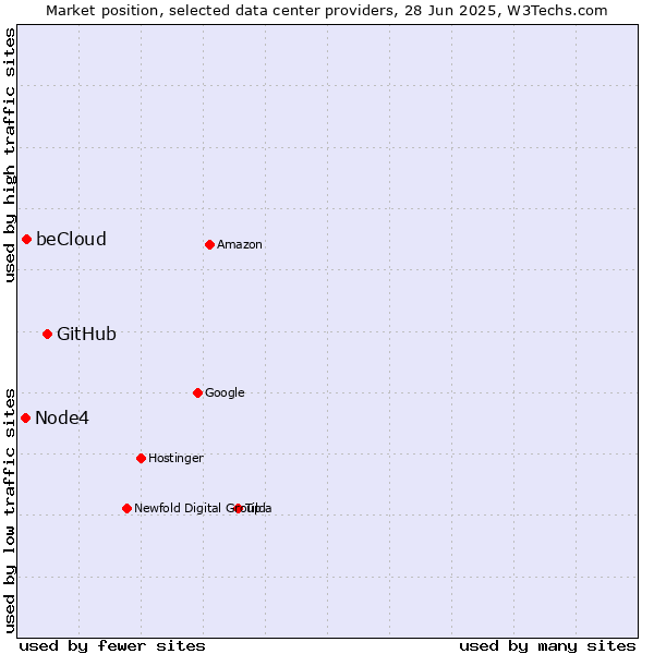Market position of GitHub vs. beCloud vs. Node4
