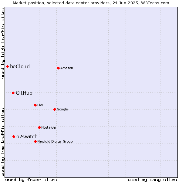 Market position of o2switch vs. GitHub vs. beCloud