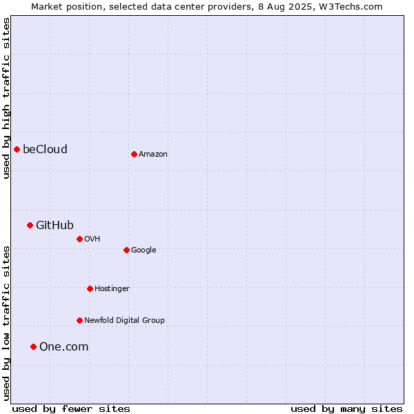 Market position of One.com vs. GitHub vs. beCloud