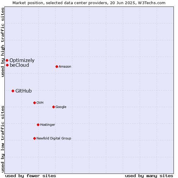 Market position of GitHub vs. beCloud vs. Optimizely