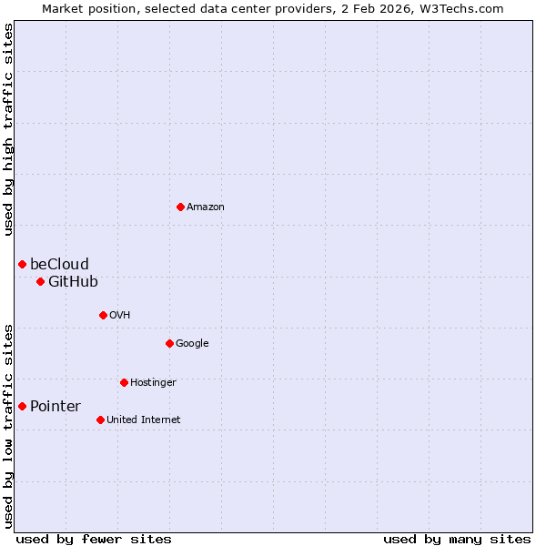 Market position of GitHub vs. Pointer vs. beCloud