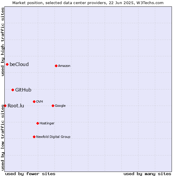 Market position of GitHub vs. beCloud vs. Root.lu