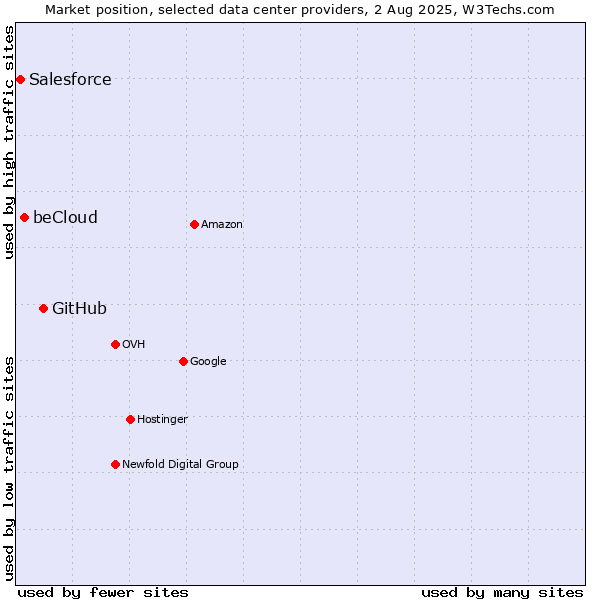 Market position of GitHub vs. beCloud vs. Salesforce