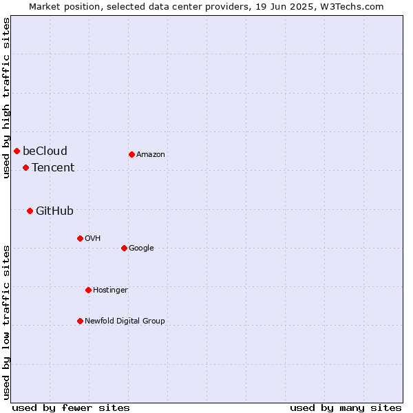 Market position of GitHub vs. Tencent vs. beCloud