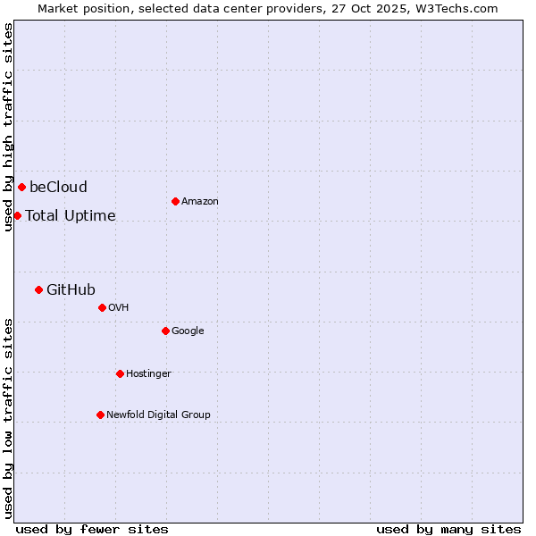 Market position of GitHub vs. beCloud vs. Total Uptime