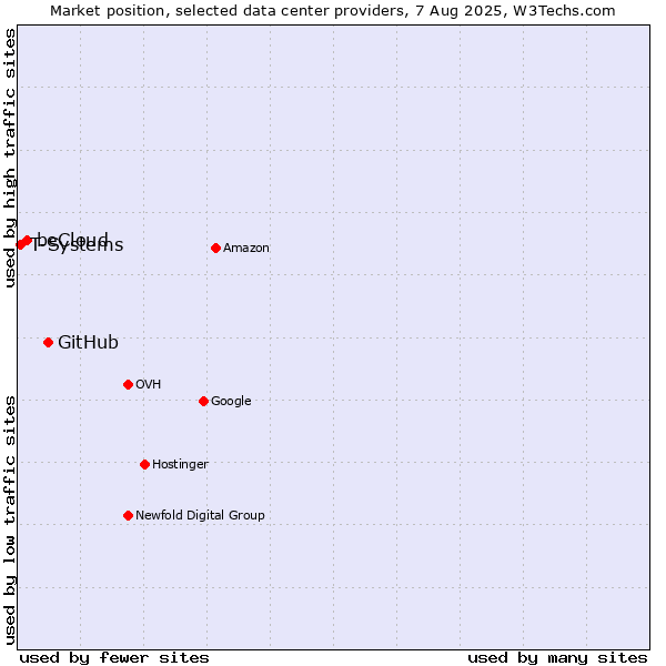 Market position of GitHub vs. beCloud vs. T-Systems