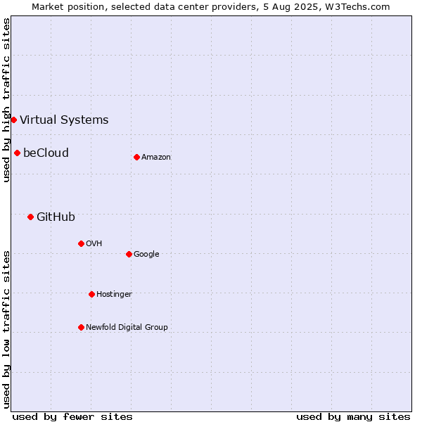 Market position of GitHub vs. beCloud vs. Virtual Systems