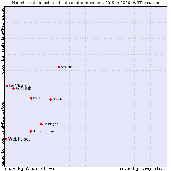 Market position of GitHub vs. beCloud vs. Webhuset