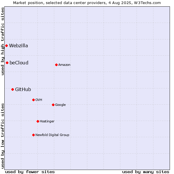 Market position of GitHub vs. beCloud vs. Webzilla