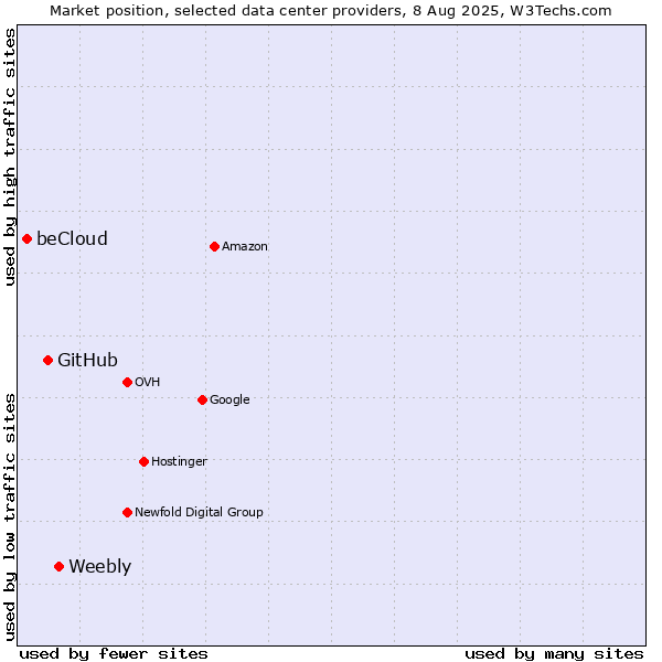 Market position of Weebly vs. GitHub vs. beCloud