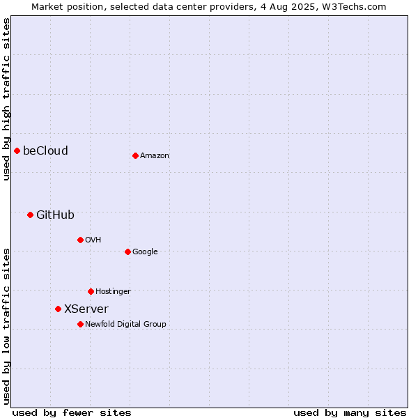 Market position of XServer vs. GitHub vs. beCloud