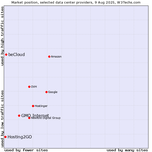 Market position of GMO Internet vs. beCloud vs. Hosting2GO