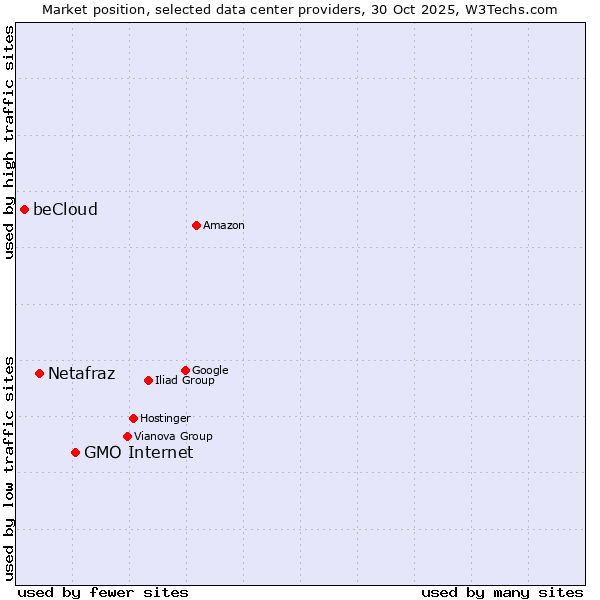 Market position of GMO Internet vs. Netafraz vs. beCloud