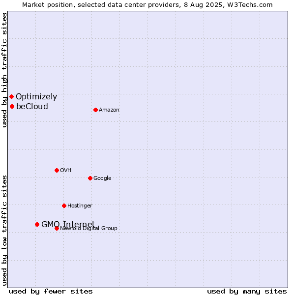 Market position of GMO Internet vs. beCloud vs. Optimizely