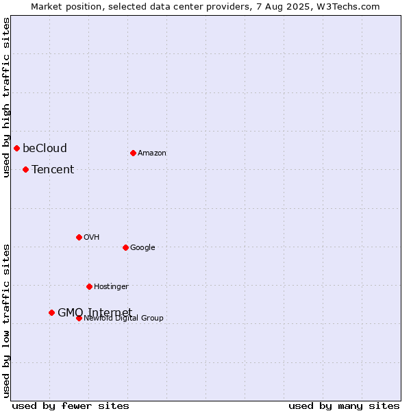 Market position of GMO Internet vs. Tencent vs. beCloud