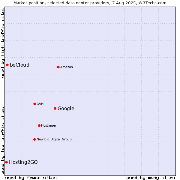 Market position of Google vs. beCloud vs. Hosting2GO