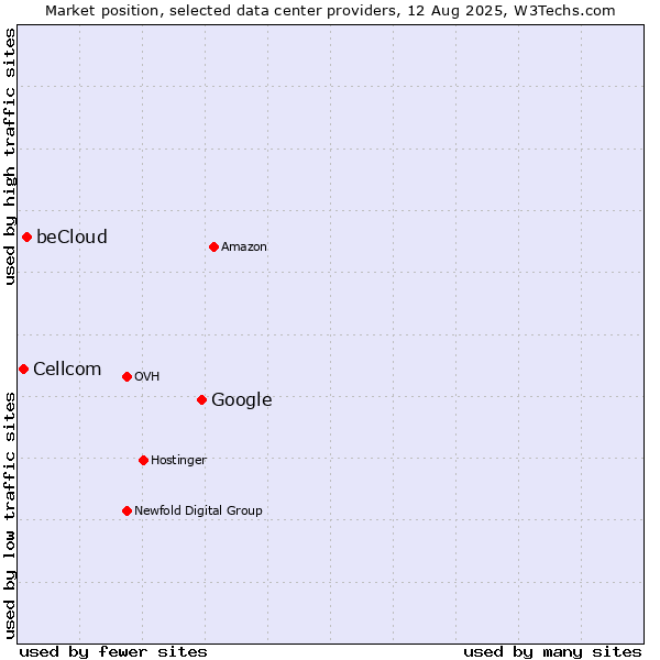 Market position of Google vs. beCloud vs. Cellcom