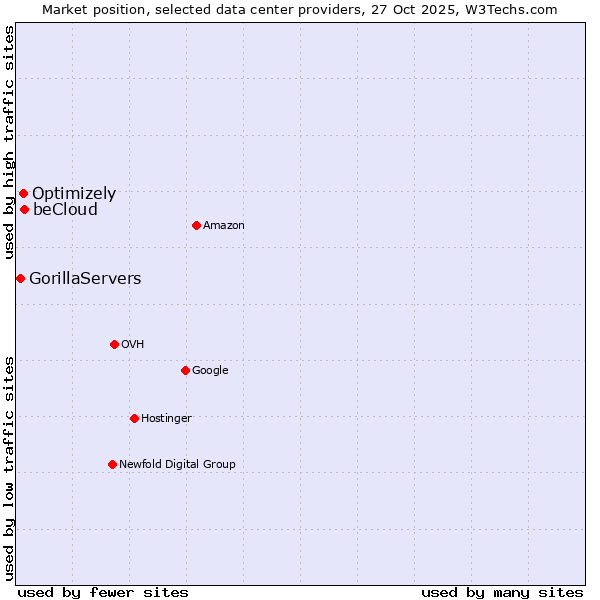 Market position of beCloud vs. Optimizely vs. GorillaServers