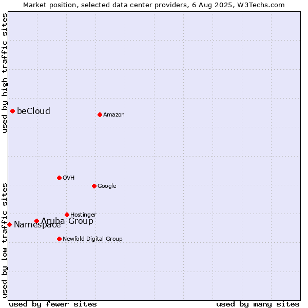 Market position of Aruba Group vs. beCloud vs. Namespace