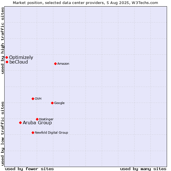 Market position of Aruba Group vs. beCloud vs. Optimizely