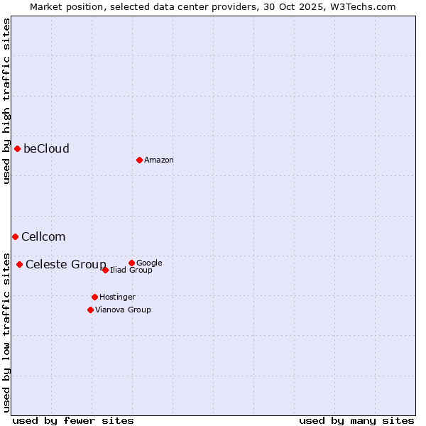Market position of Celeste Group vs. beCloud vs. Cellcom