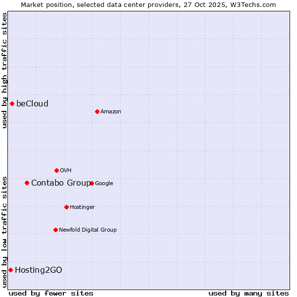 Market position of Contabo Group vs. beCloud vs. Hosting2GO