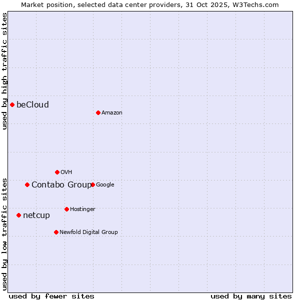 Market position of Contabo Group vs. netcup vs. beCloud
