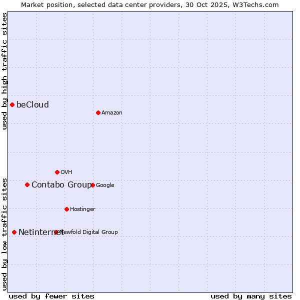 Market position of Contabo Group vs. Netinternet vs. beCloud