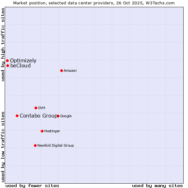 Market position of Contabo Group vs. beCloud vs. Optimizely
