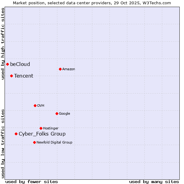 Market position of Cyber_Folks Group vs. Tencent vs. beCloud